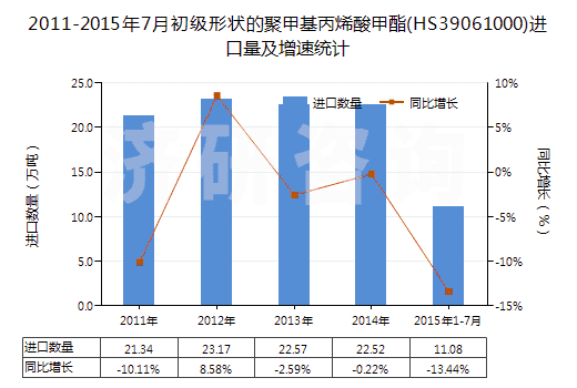2011-2015年7月初級形狀的聚甲基丙烯酸甲酯(HS39061000)進口量及增速統(tǒng)計